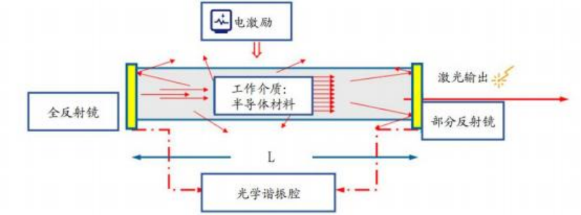 激光器芯片工作原理 電激勵(lì)諧振腔 科毅光開關(guān)配套芯片 激光器芯片工作原理 電激勵(lì)諧振腔 科毅光開關(guān)配套芯片