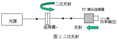二次反射 干涉誤差 光信號(hào)反射路徑 測(cè)量誤差來源 光通信測(cè)試 二次反射 干涉誤差 光信號(hào)反射路徑 測(cè)量誤差來源 光通信測(cè)試