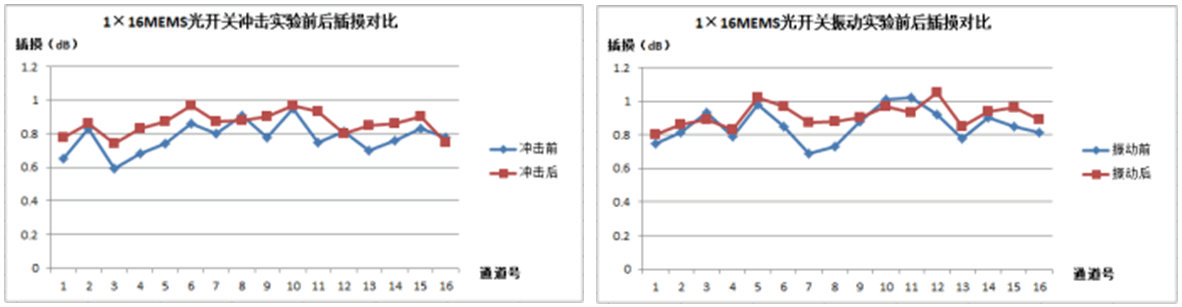 沖擊前后MEMS光開關(guān)插入損耗對(duì)比曲線，誤差范圍<0.05dB”