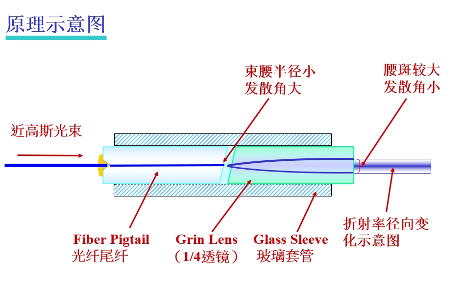光纖準(zhǔn)直器原理示意圖 光纖準(zhǔn)直器原理示意圖