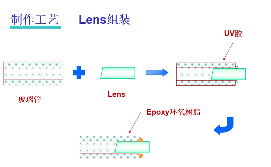 光纖準(zhǔn)直器制造工藝組裝lens示意圖 光纖準(zhǔn)直器制造工藝組裝lens示意圖