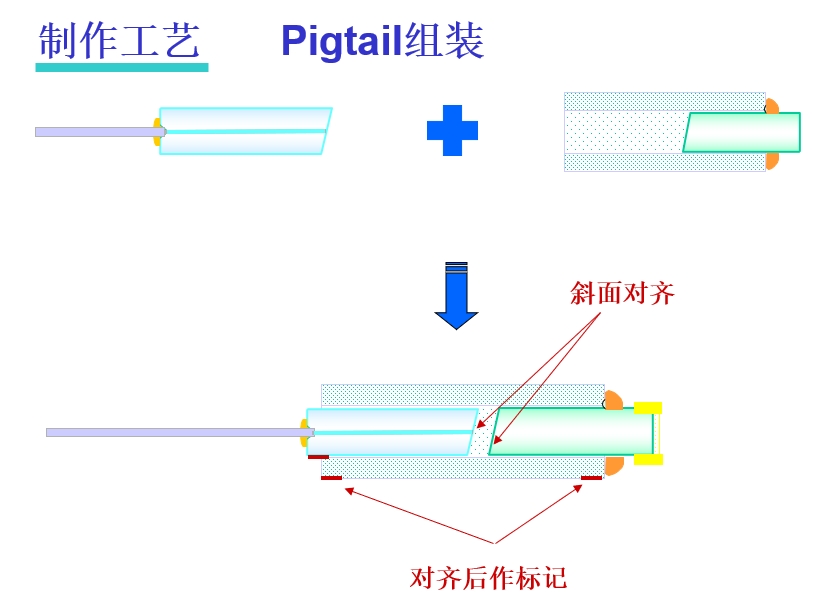 光纖準(zhǔn)直器制造工藝組裝pigtail示意圖 光纖準(zhǔn)直器制造工藝組裝pigtail示意圖