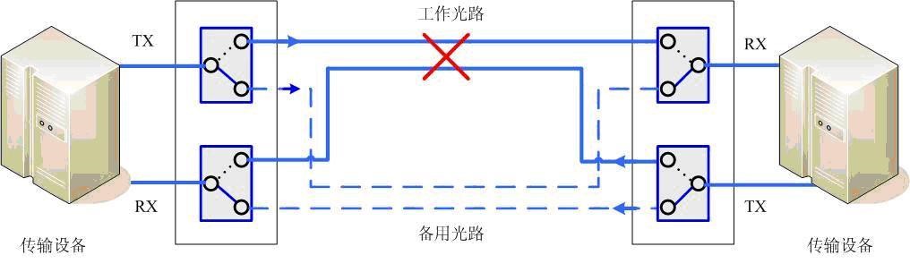 1×2 機(jī)械式光開關(guān)保護(hù)倒換功能應(yīng)用示例圖 1×2 機(jī)械式光開關(guān)保護(hù)倒換功能應(yīng)用示例圖