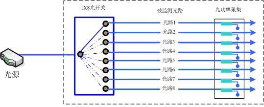 1×N機(jī)械式光開關(guān)網(wǎng)絡(luò)在線監(jiān)視系統(tǒng)多光路測(cè)試應(yīng)用圖 1×N機(jī)械式光開關(guān)網(wǎng)絡(luò)在線監(jiān)視系統(tǒng)多光路測(cè)試應(yīng)用圖