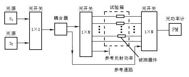 1×N機(jī)械式光開關(guān)光器件測(cè)試系統(tǒng)自動(dòng)化檢測(cè)應(yīng)用圖 1×N機(jī)械式光開關(guān)光器件測(cè)試系統(tǒng)自動(dòng)化檢測(cè)應(yīng)用圖