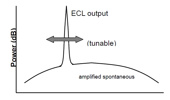 ECL 光譜掃描特性示意圖，橫軸為波長，縱軸為光功率，包含信號光和背景噪聲