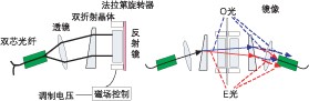 偏振無(wú)關(guān)磁光 VOA 結(jié)構(gòu)示意圖，含雙折射晶體、法拉第旋轉(zhuǎn)器及光路走向