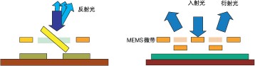 反射式與衍射式 MEMS VOA 結(jié)構(gòu)對(duì)比，標(biāo)注核心驅(qū)動(dòng)部件