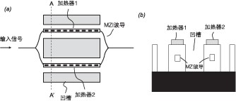 MZI 型平面光波導(dǎo) VOA 示意圖，含加熱器與干涉臂結(jié)構(gòu)