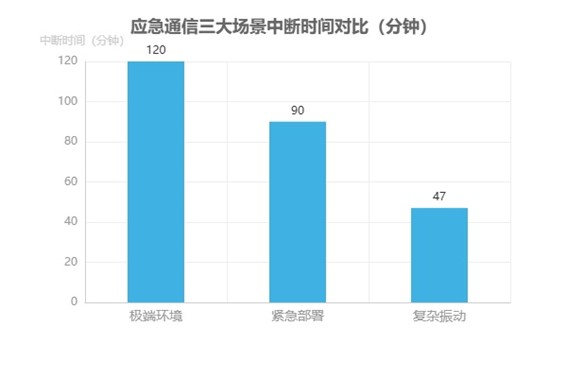 應(yīng)急通信三大場(chǎng)景中斷時(shí)間對(duì)比圖 應(yīng)急通信三大場(chǎng)景中斷時(shí)間對(duì)比圖