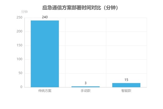 應(yīng)急通信傳統(tǒng)方案與科毅方案關(guān)鍵指標(biāo)對(duì)比 應(yīng)急通信傳統(tǒng)方案與科毅方案關(guān)鍵指標(biāo)對(duì)比