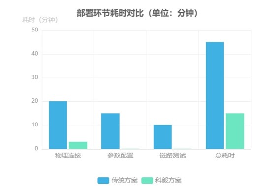 傳統(tǒng)方案與科毅應(yīng)急通信中光開(kāi)關(guān)部署環(huán)節(jié)耗時(shí)對(duì)比 傳統(tǒng)方案與科毅應(yīng)急通信中光開(kāi)關(guān)部署環(huán)節(jié)耗時(shí)對(duì)比