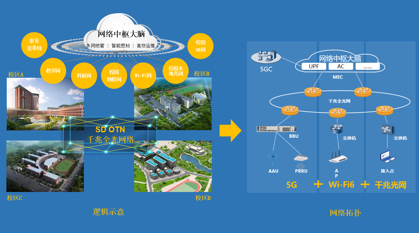 科毅智慧城市光開關網(wǎng)絡架構圖