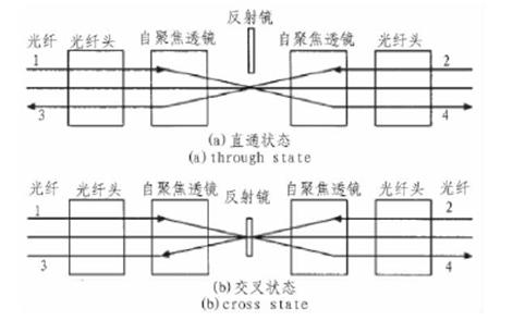 MEMS光開關(guān)工作原理:直通/交叉狀態(tài)光路轉(zhuǎn)換 MEMS光開關(guān)工作原理:直通/交叉狀態(tài)光路轉(zhuǎn)換