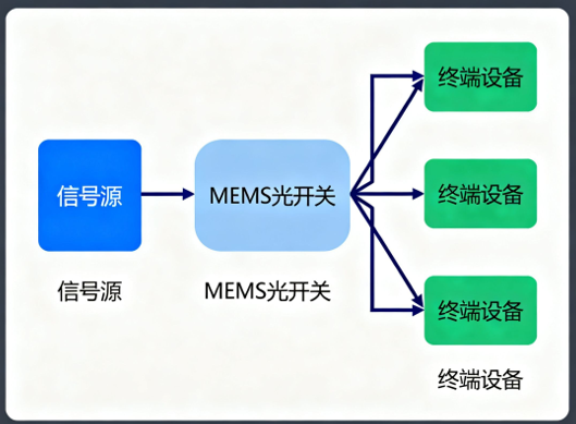 光纖信號(hào)調(diào)度系統(tǒng)流程圖 融媒體中心 多業(yè)務(wù)協(xié)同 光纖信號(hào)調(diào)度系統(tǒng)流程圖 融媒體中心 多業(yè)務(wù)協(xié)同