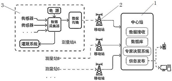 廣西科毅光纖土壤監(jiān)測系統(tǒng)架構(gòu)圖 廣西科毅光纖土壤監(jiān)測系統(tǒng)架構(gòu)圖