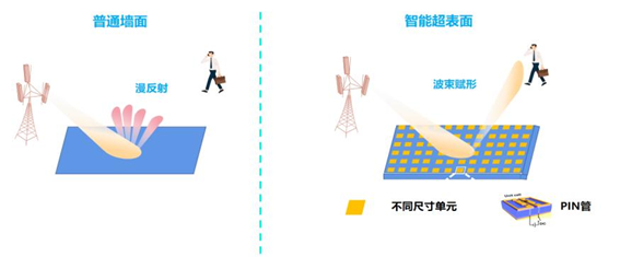 6G智能超表面動態(tài)波束賦形原理 6G智能超表面動態(tài)波束賦形原理