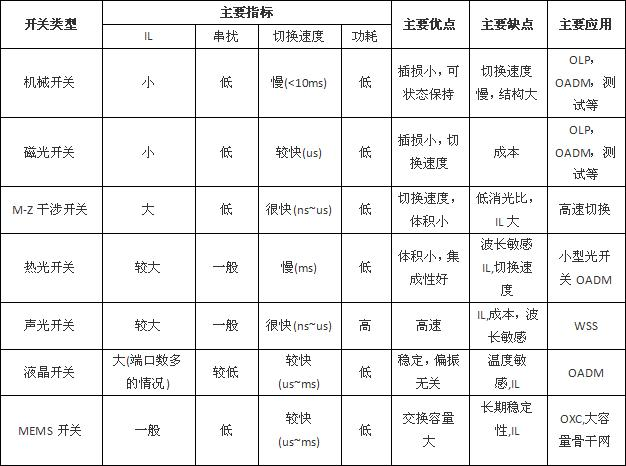 量子通信光開關(guān)選型參數(shù)對(duì)比圖 量子通信光開關(guān)選型參數(shù)對(duì)比圖