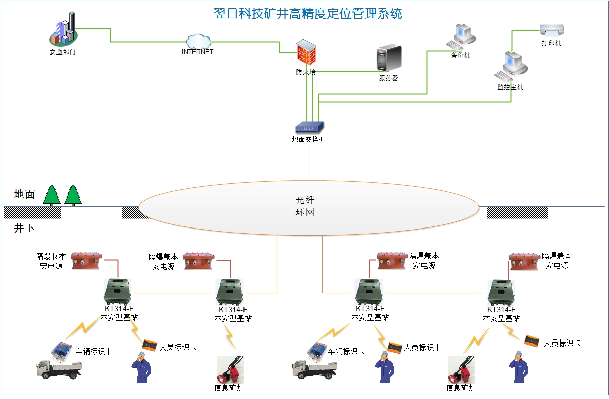 智慧礦山人員定位系統(tǒng)架構(gòu)圖-廣西科毅光通信 智慧礦山人員定位系統(tǒng)架構(gòu)圖-廣西科毅光通信