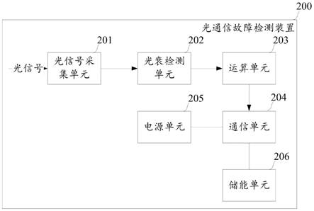 光開關(guān)故障診斷5步排查法流程圖 光開關(guān)故障診斷5步排查法流程圖