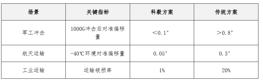 核心數(shù)據(jù)對比表 核心數(shù)據(jù)對比表