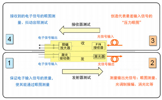 光開關(guān)光模塊兼容性測(cè)試流程圖 光開關(guān)光模塊兼容性測(cè)試流程圖