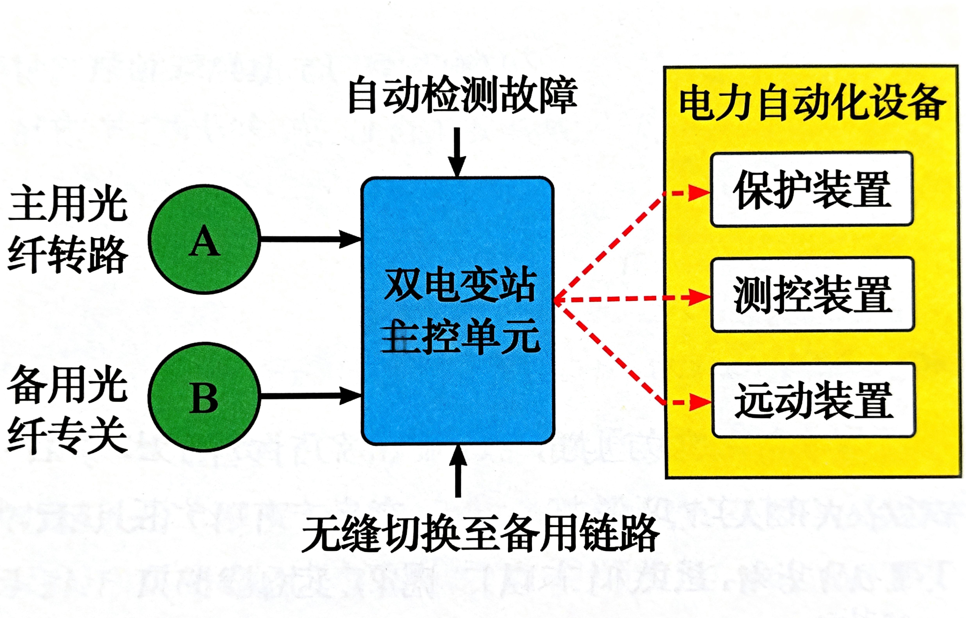 電力變電站雙冗余光開關(guān)應(yīng)用拓?fù)? alt=