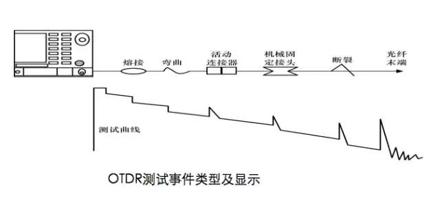 科毅光開關(guān)與OTDR協(xié)同工作原理示意圖 科毅光開關(guān)與OTDR協(xié)同工作原理示意圖