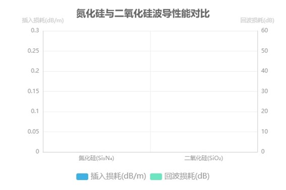 氮化硅與二氧化硅波導(dǎo)性能對(duì)比圖 氮化硅與二氧化硅波導(dǎo)性能對(duì)比圖