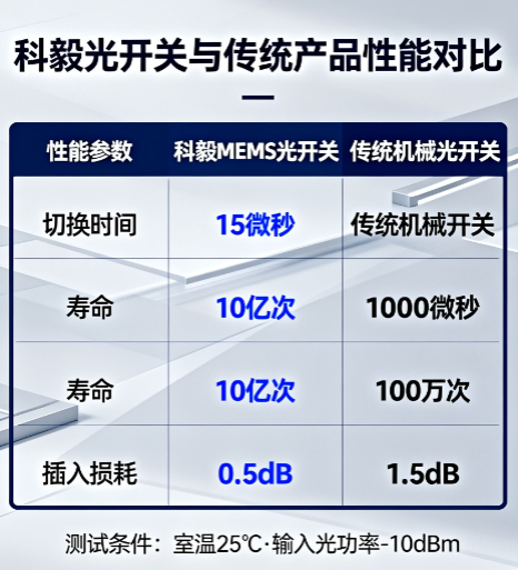 科毅光開關(guān)切換時間行業(yè)對比 科毅光開關(guān)切換時間行業(yè)對比